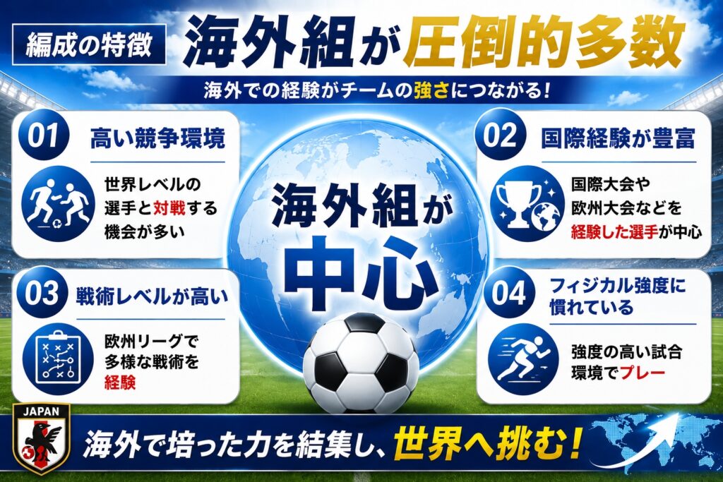 編成の特徴｜海外組が圧倒的多数
