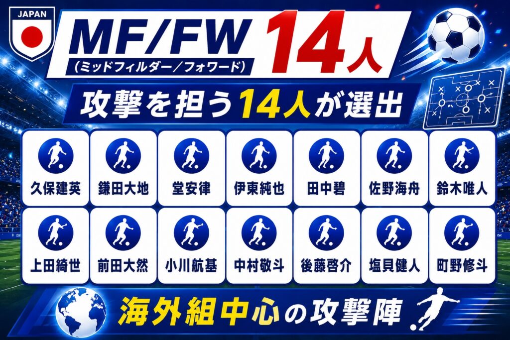 MF/FW（ミッドフィルダー／フォワード）14人