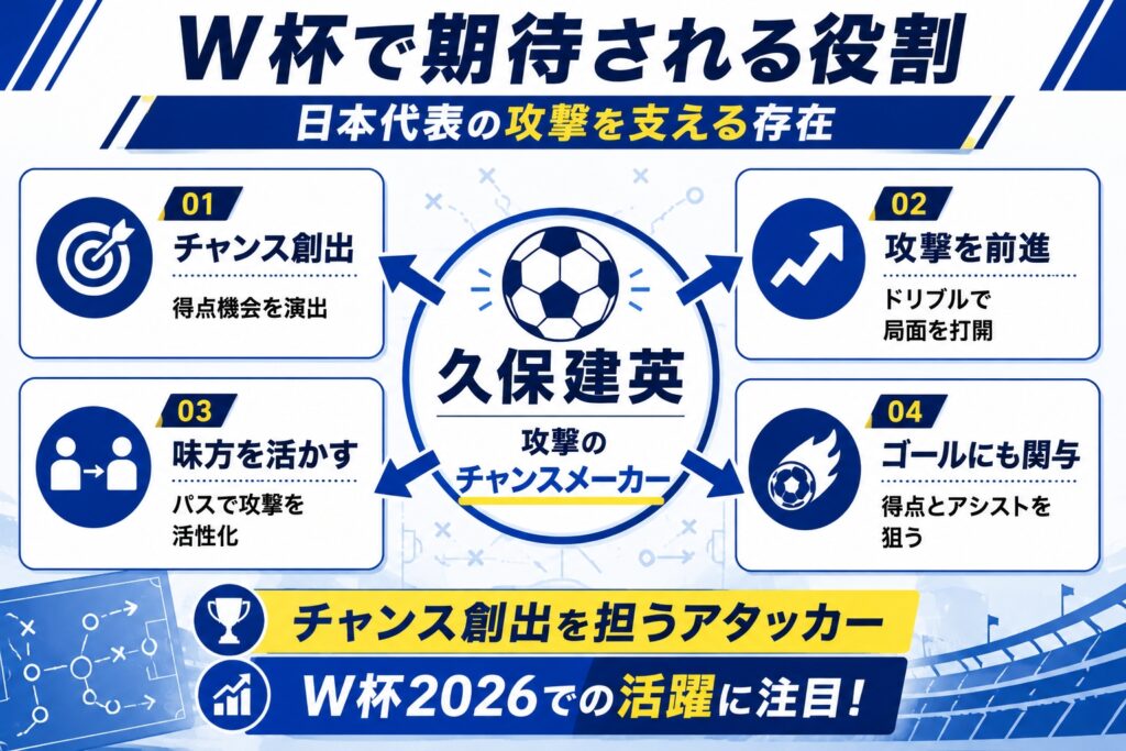 W杯で期待される役割