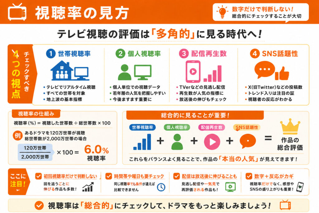視聴率の見方