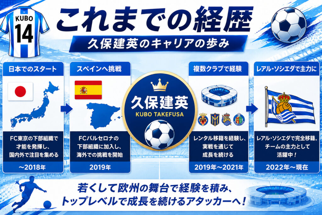 久保建英これまでの経歴