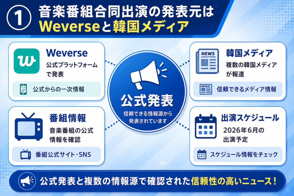 音楽番組合同出演の発表元はWeverseと韓国メディア