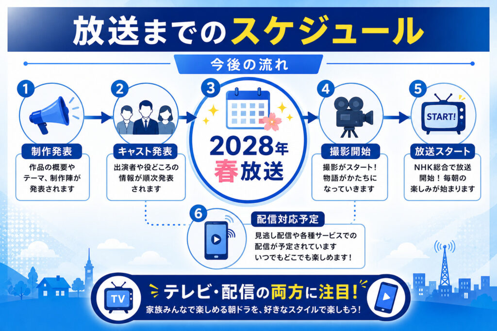 2028年春放送までの流れ