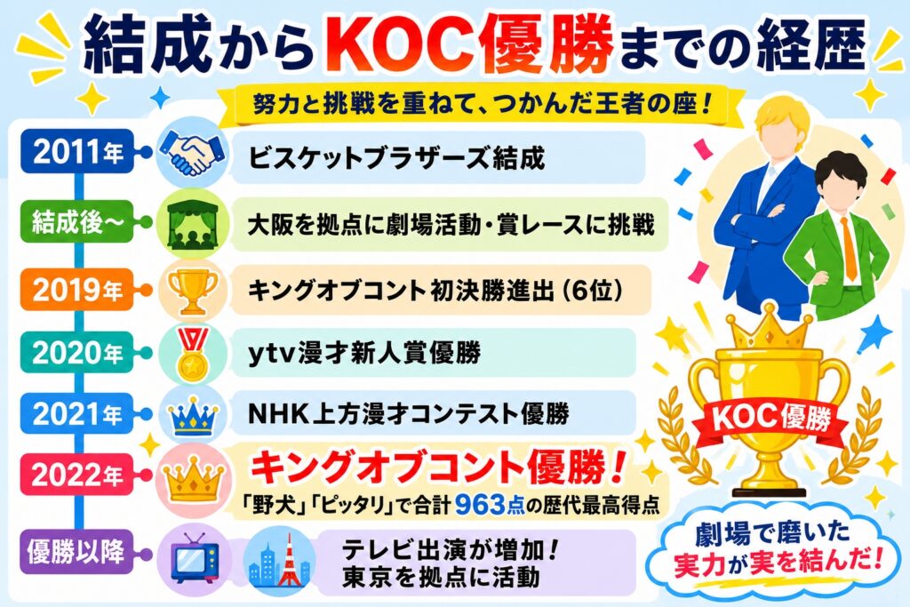 結成からKOC優勝までの経歴