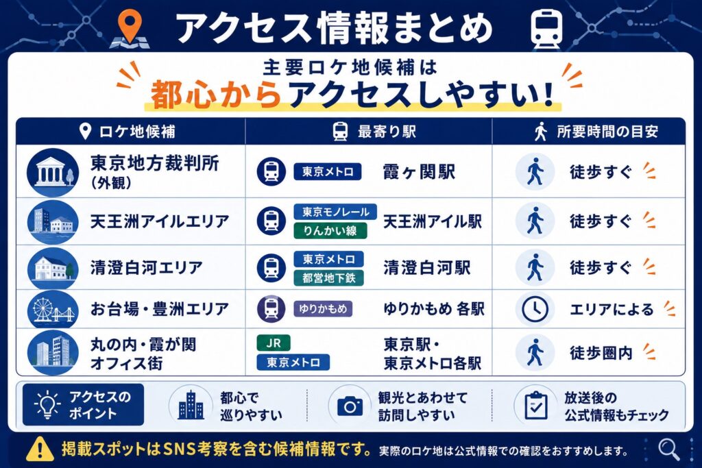 アクセス情報まとめ