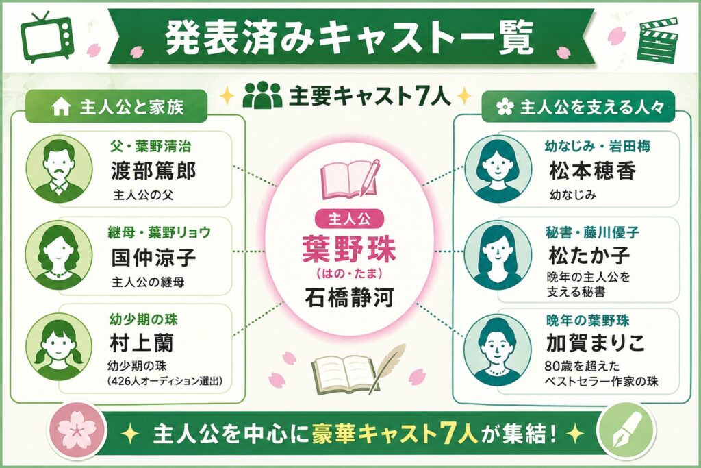 発表済みキャスト一覧