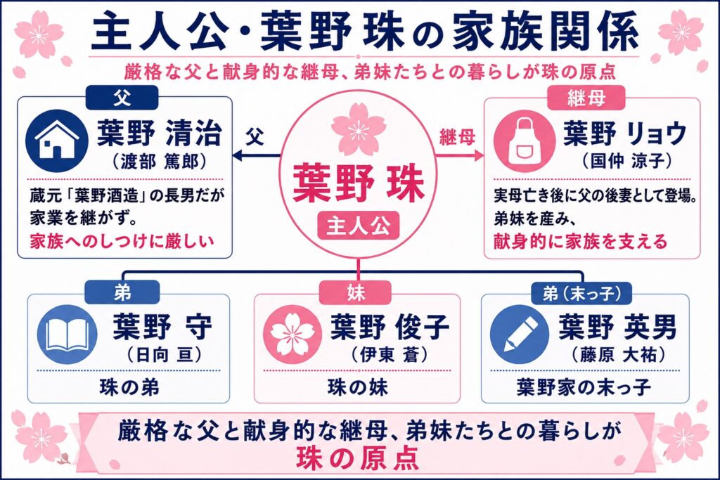 主人公の家族関係