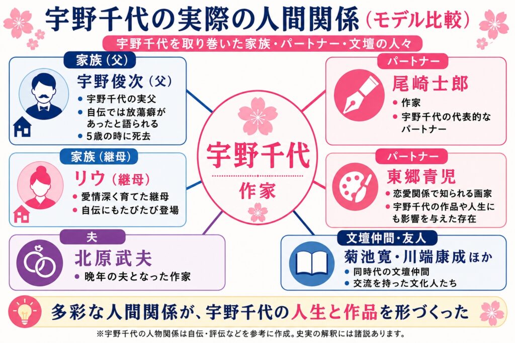 宇野千代の実際の人間関係（モデル比較）