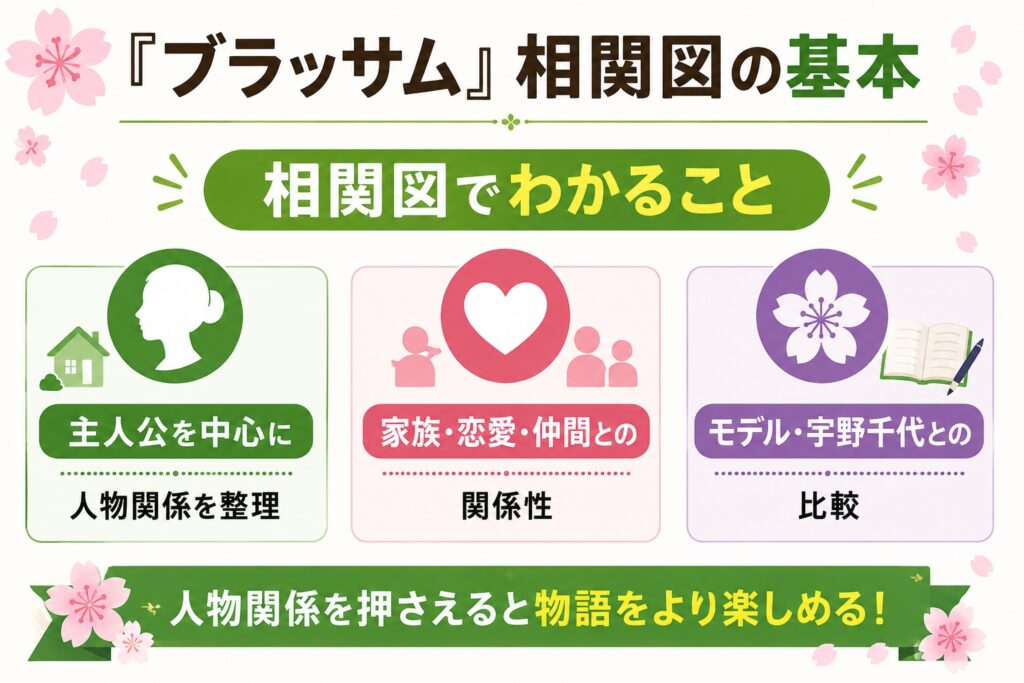 『ブラッサム』相関図の基本