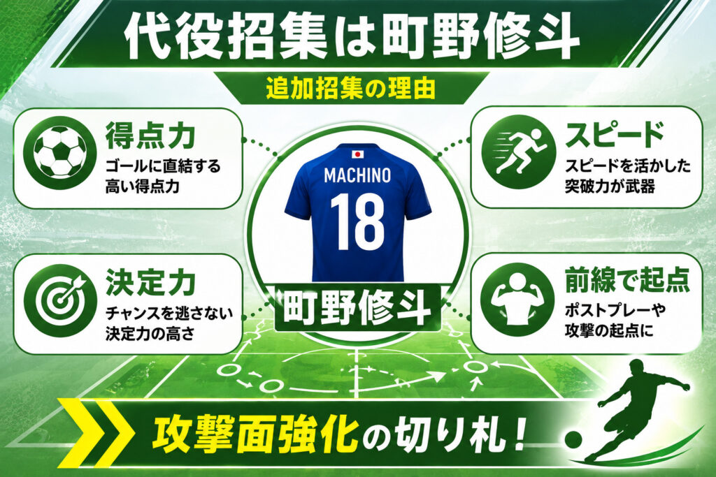 代役招集:町野修斗