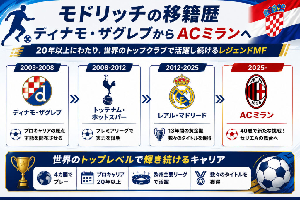 モドリッチの移籍歴｜ディナモ・ザグレブからACミランへ