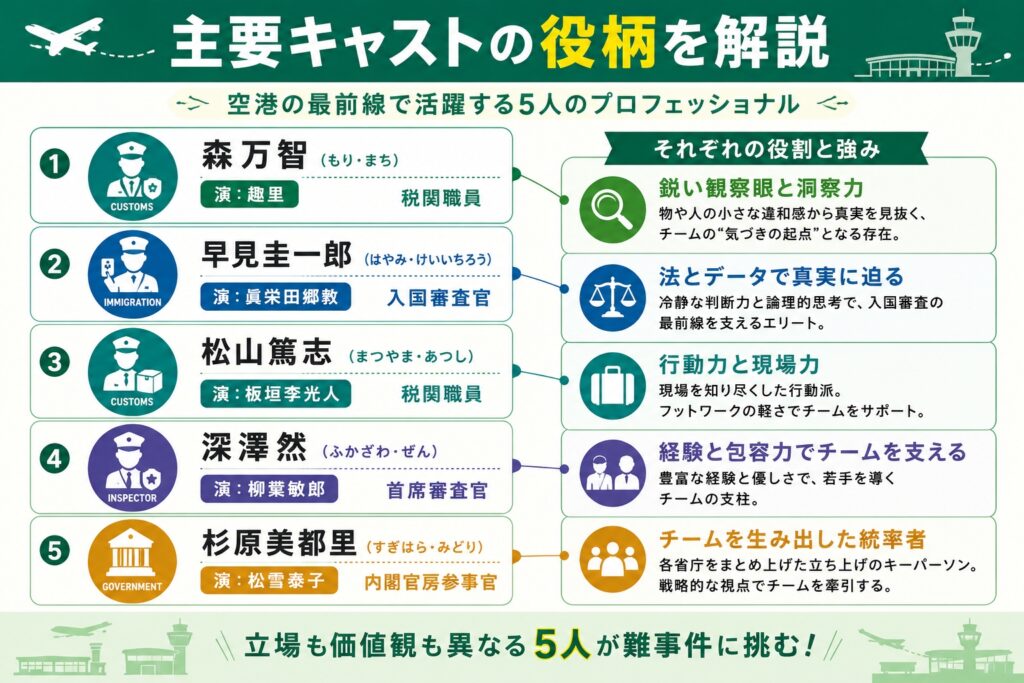 役柄の詳細