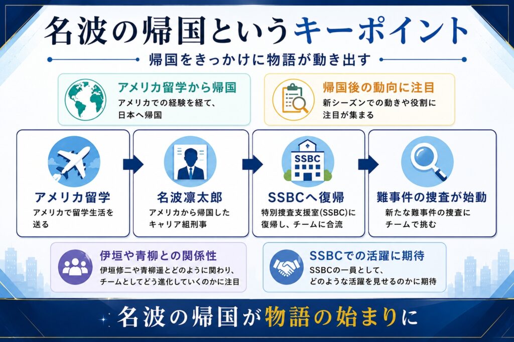 名波の帰国というキーポイント