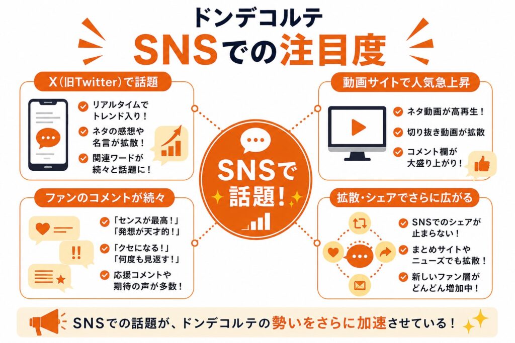 SNSでの注目度