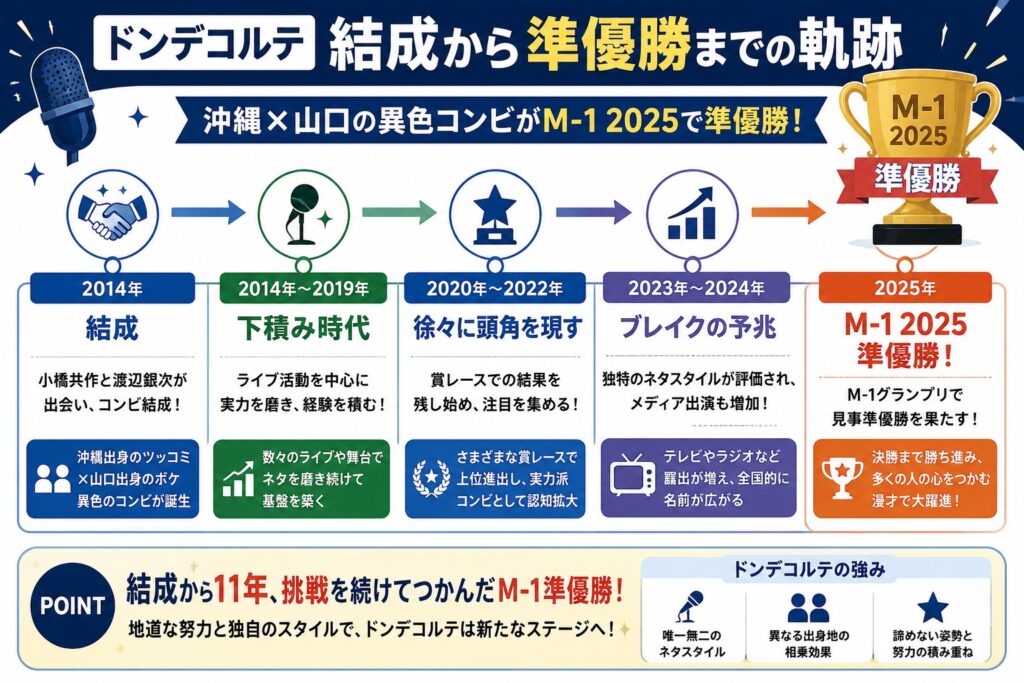 結成から準優勝までの軌跡