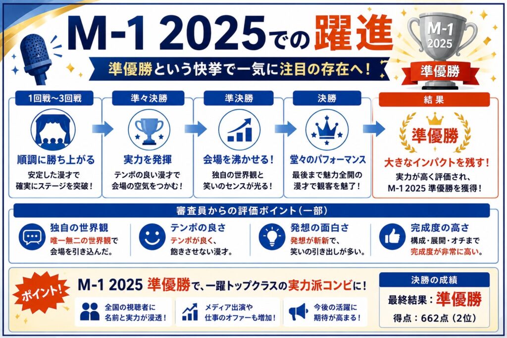 M-1 2025での躍進
