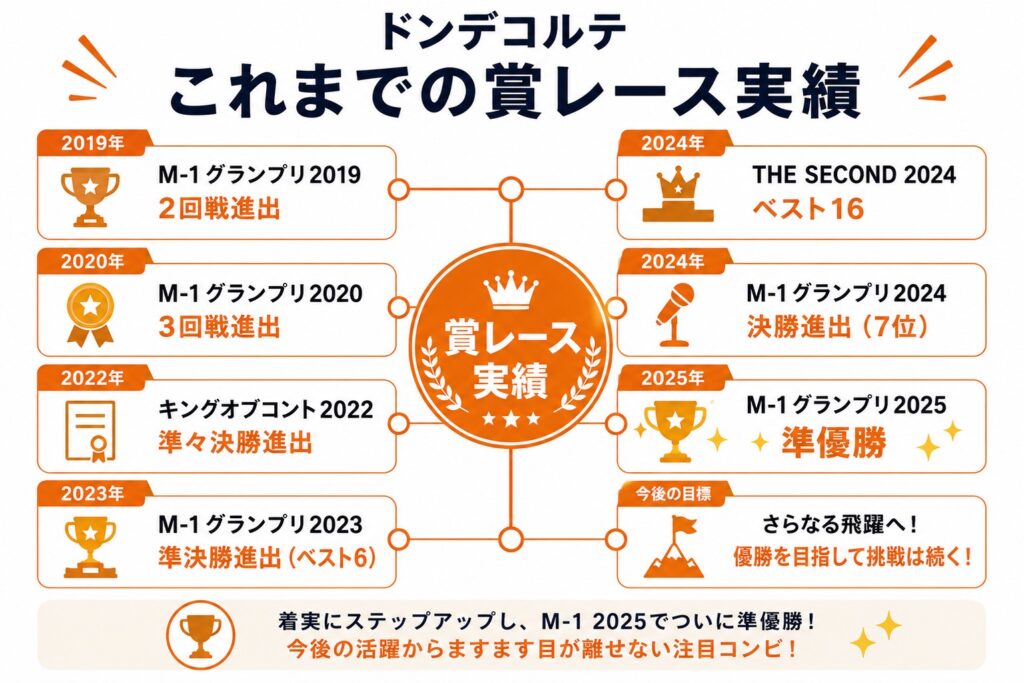 これまでの賞レース実績