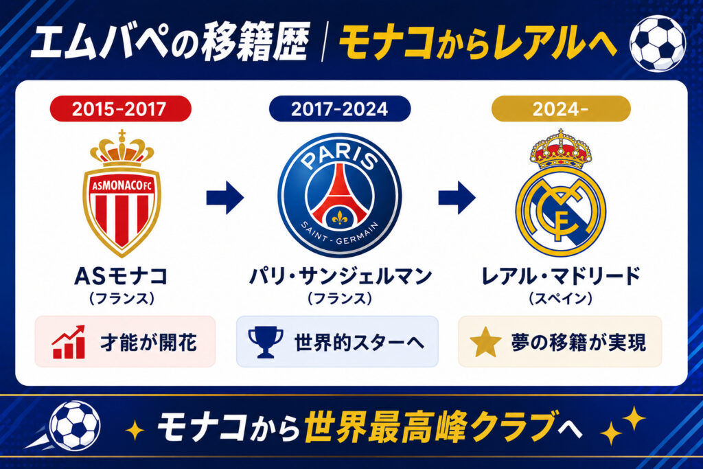 エムバペの移籍歴｜モナコからレアルへ