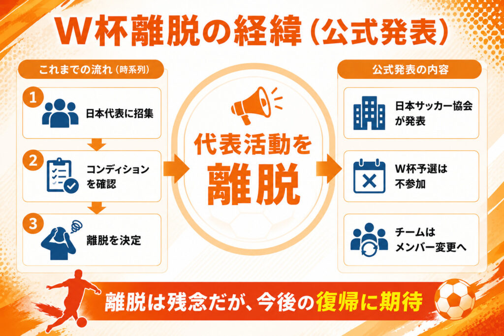 W杯離脱の経緯