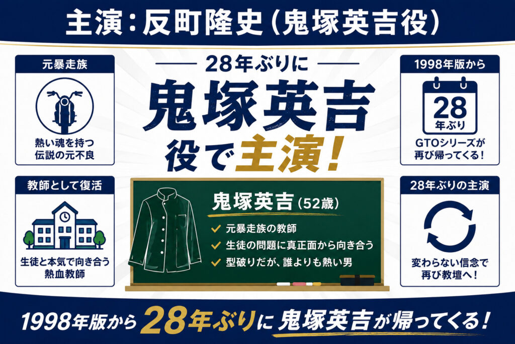 主演:反町隆史(鬼塚英吉役)