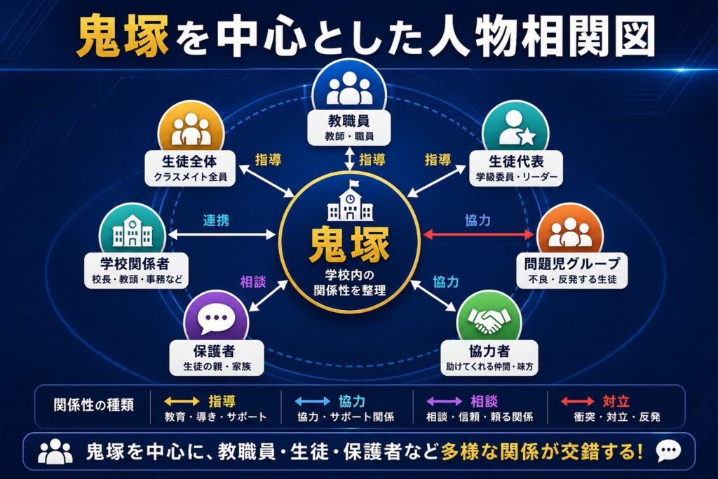 鬼塚を中心とした人物相関図