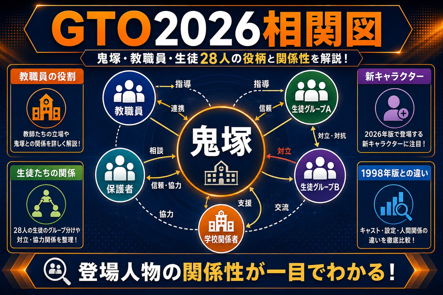GTO2026相関図|鬼塚・教職員・生徒28人の役柄と関係性を解説