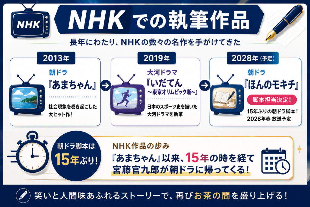 NHKでの執筆作品