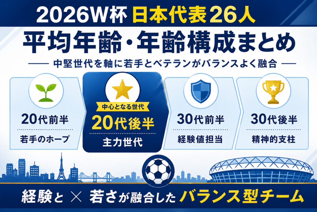 2026日本代表の平均年齢は？26人の年齢構成と最年長・最年少まとめ