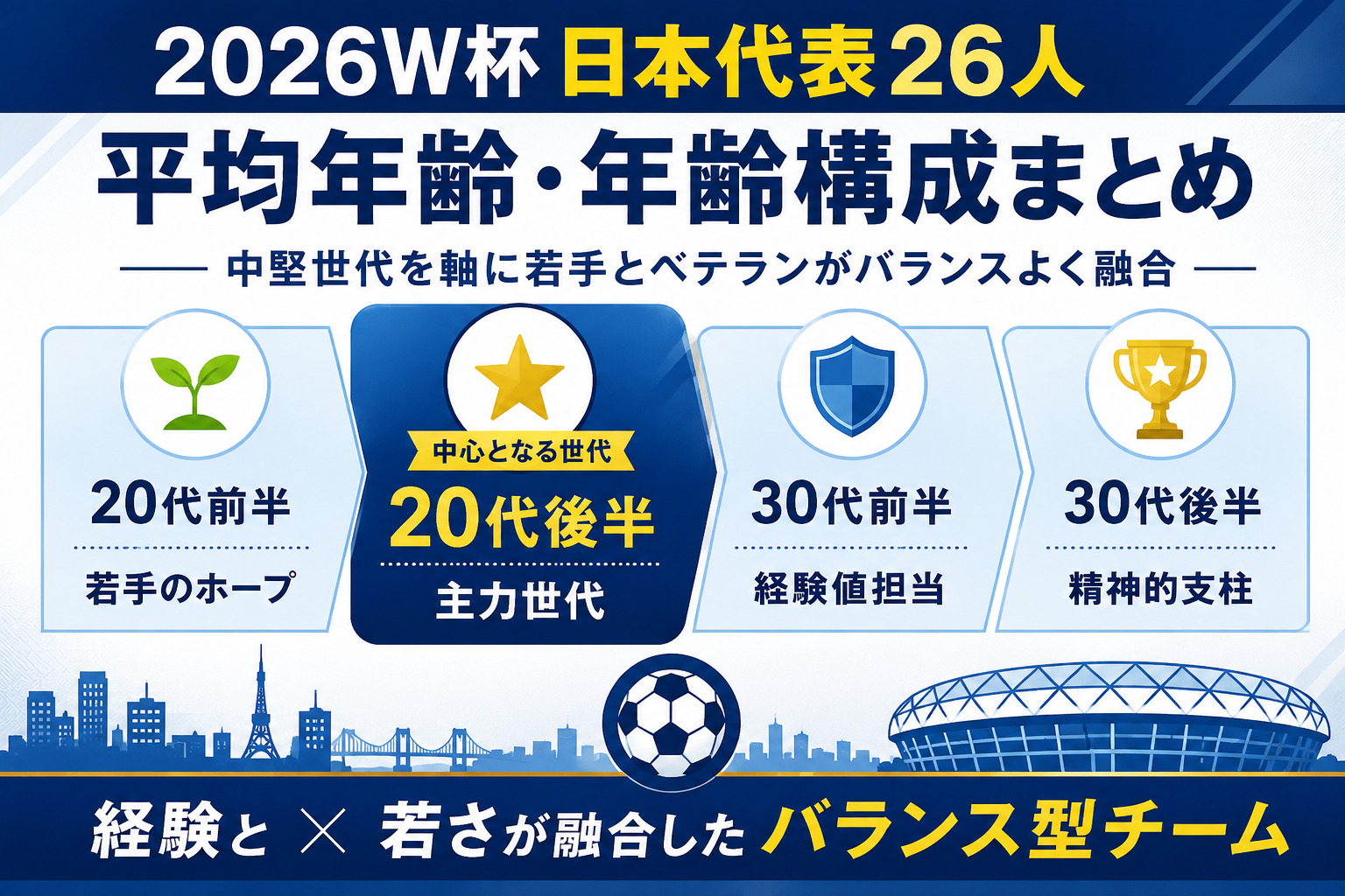 2026日本代表の平均年齢は?26人の年齢構成と最年長・最年少まとめ