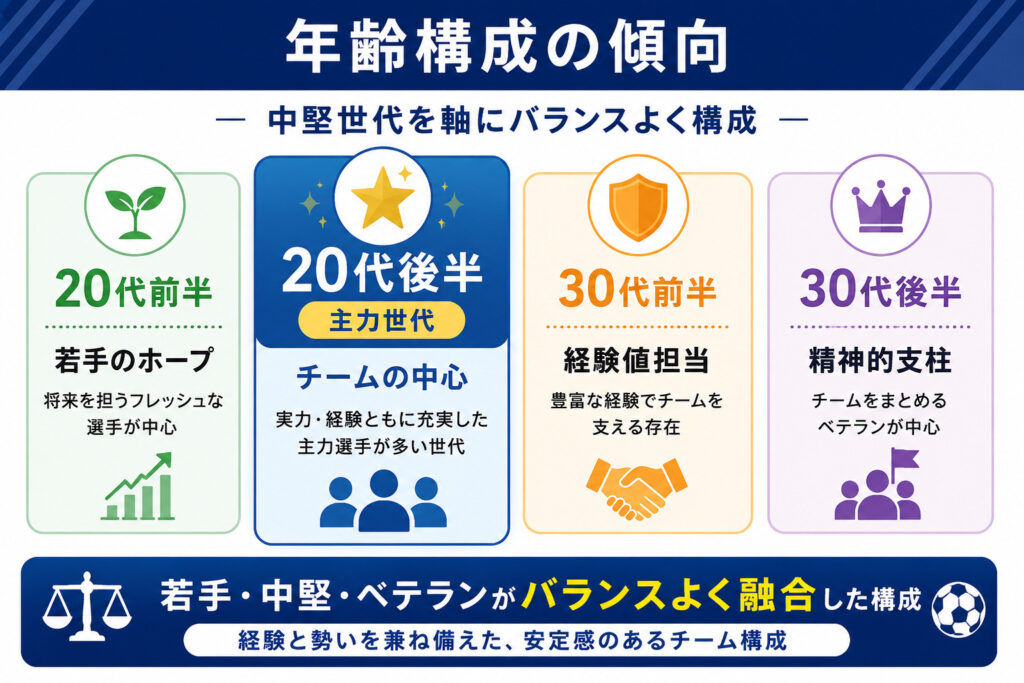 年齢構成の傾向