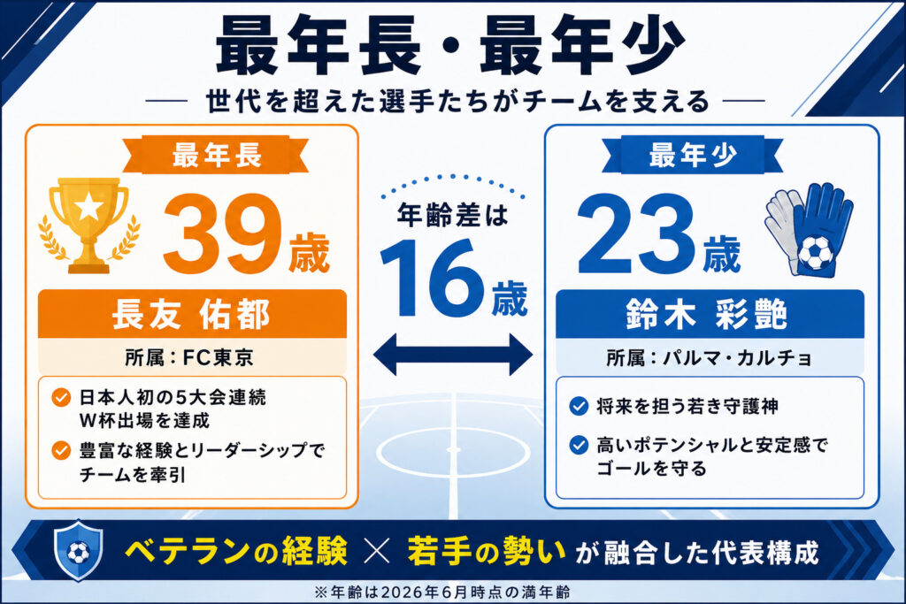 最年長・最年少