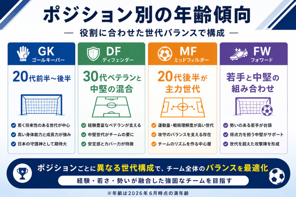 ポジション別の年齢傾向