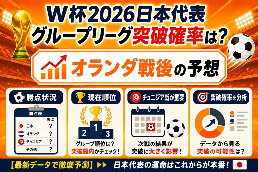 W杯2026日本代表グループリーグ突破確率は？オランダ戦後の予想