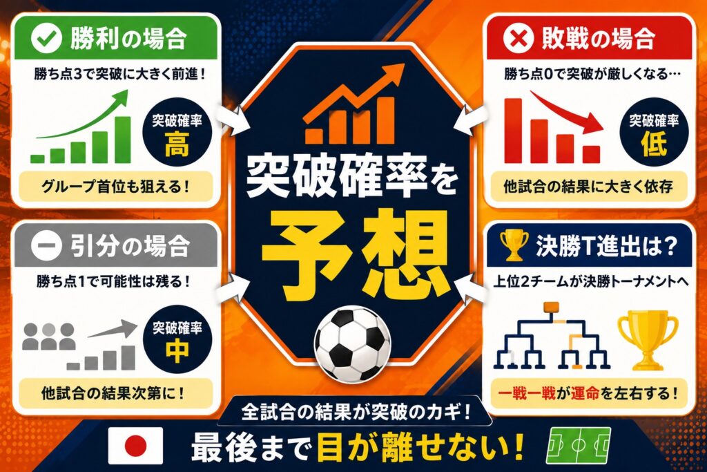 シナリオ別の突破確率