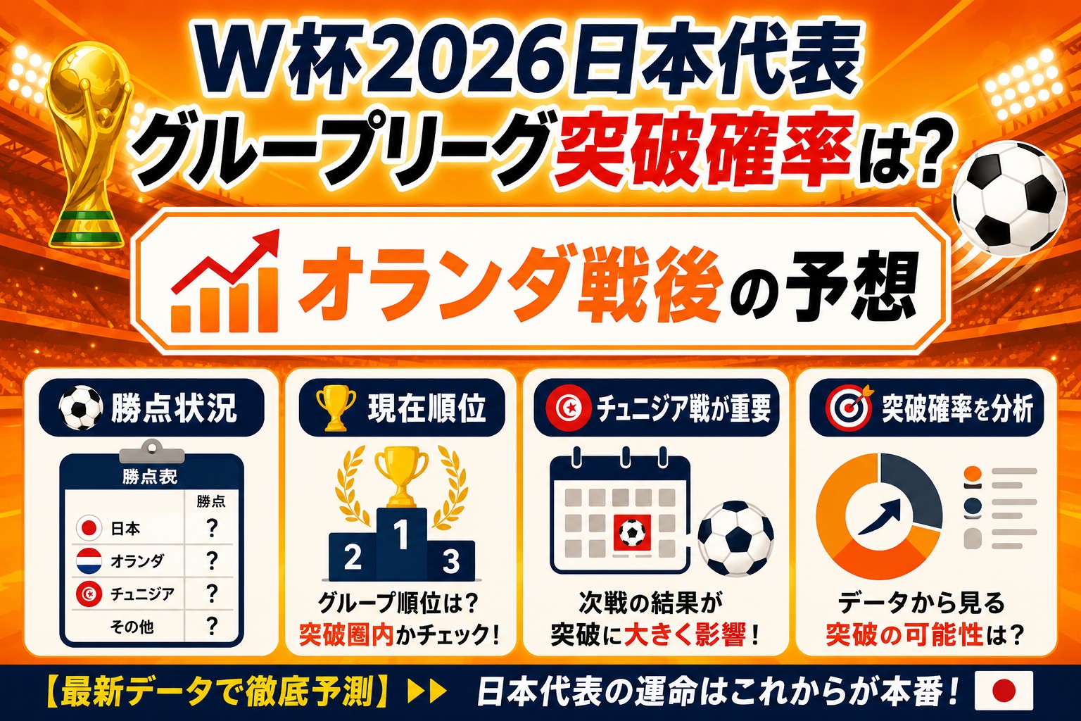 W杯2026日本代表グループリーグ突破確率は?オランダ戦後の予想