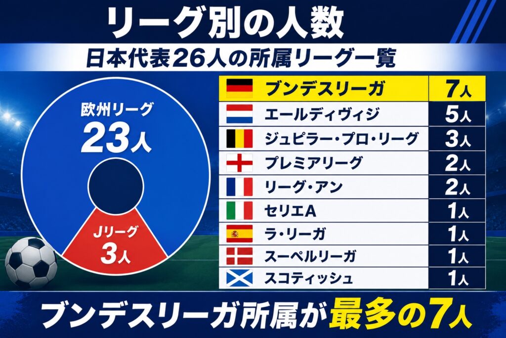 リーグ別の人数