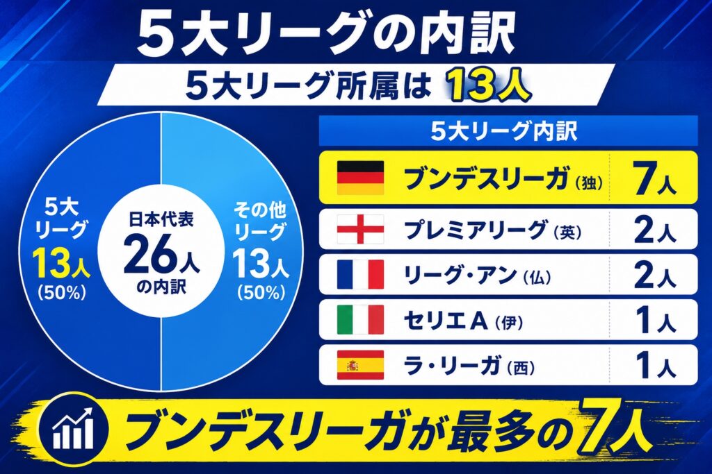 5大リーグの内訳