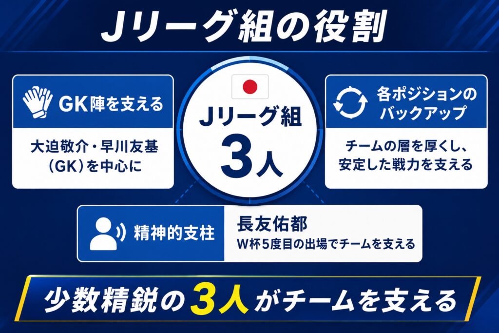 Jリーグ組の役割