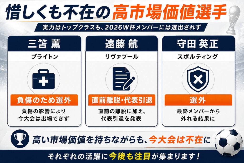 惜しくも不在の高市場価値選手