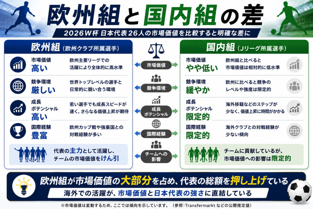 欧州組と国内組の差