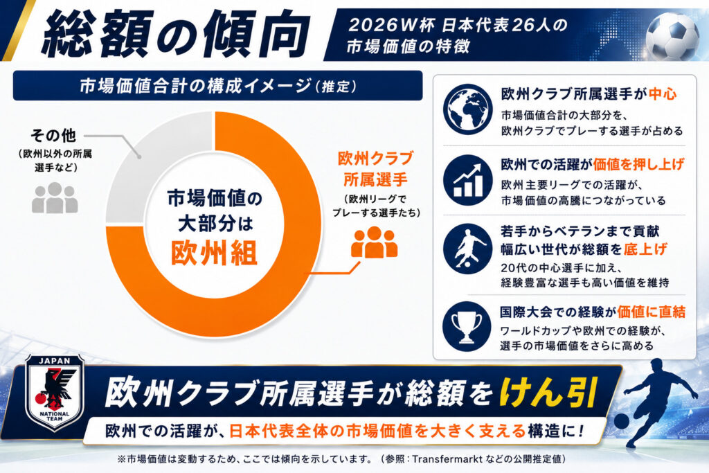 総額の傾向