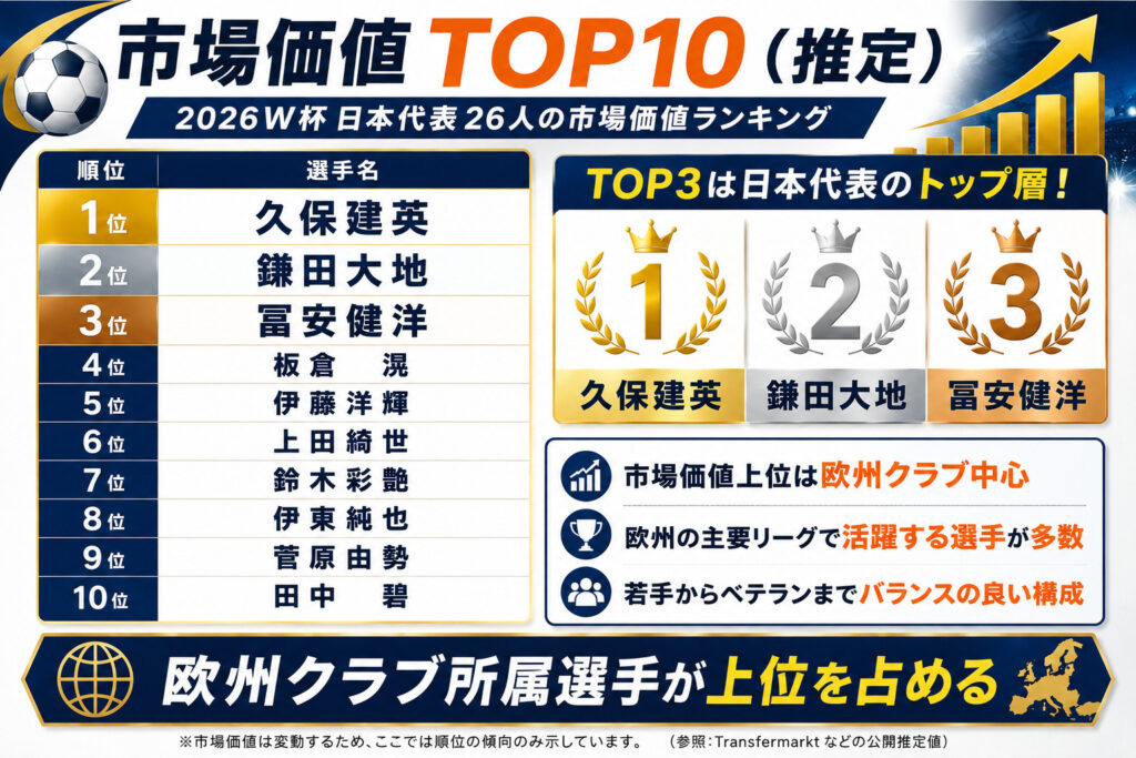 市場価値TOP10（推定）