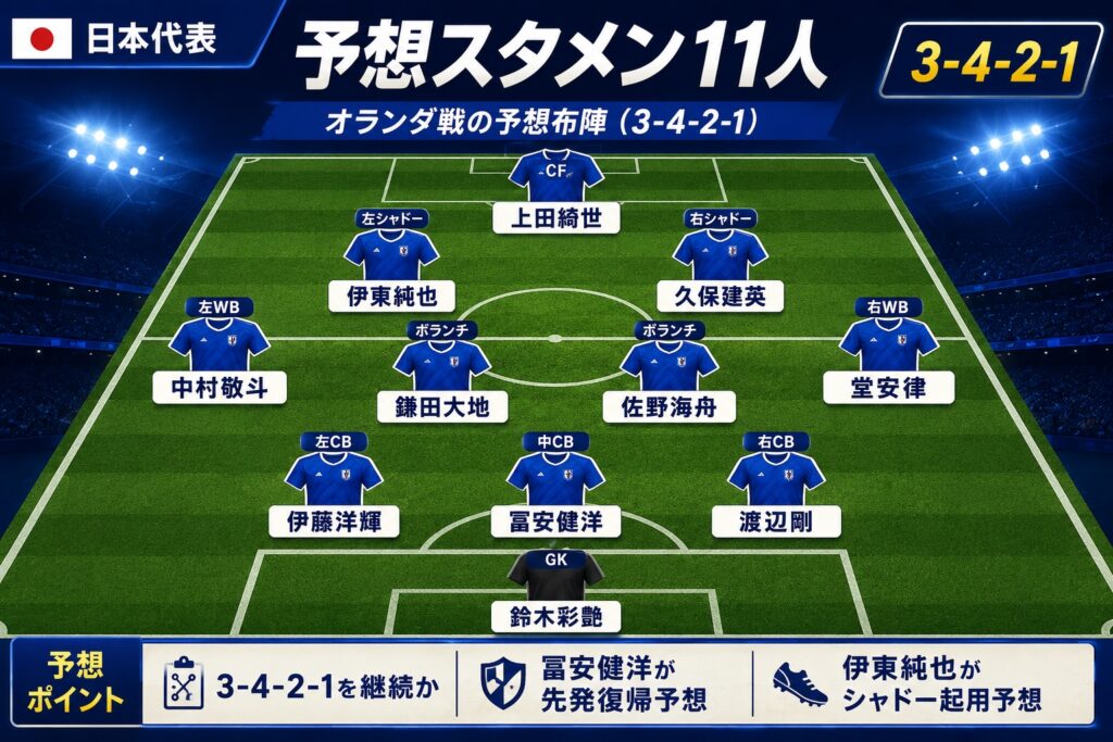 予想スタメン11人