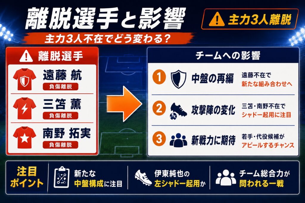離脱選手と影響
