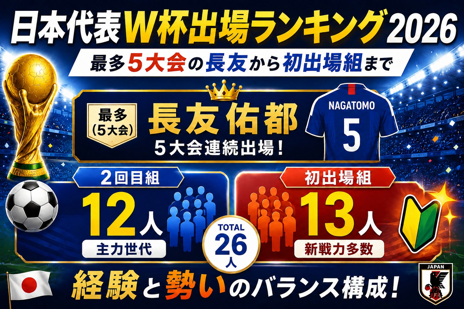 日本代表W杯出場ランキング2026!最多5大会の長友から初出場組まで