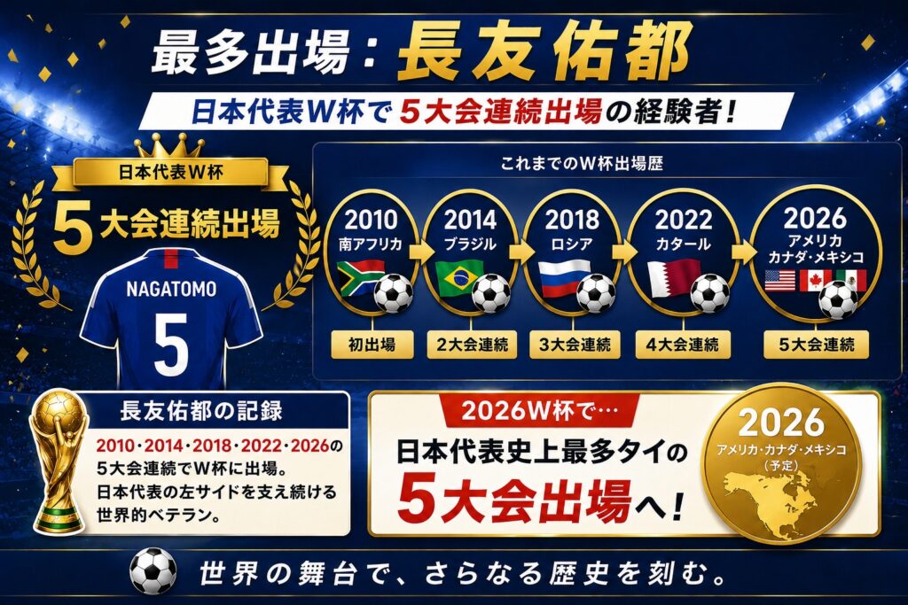 最多出場:長友佑都