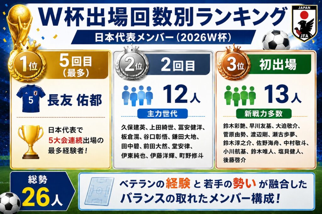W杯出場回数別ランキング
