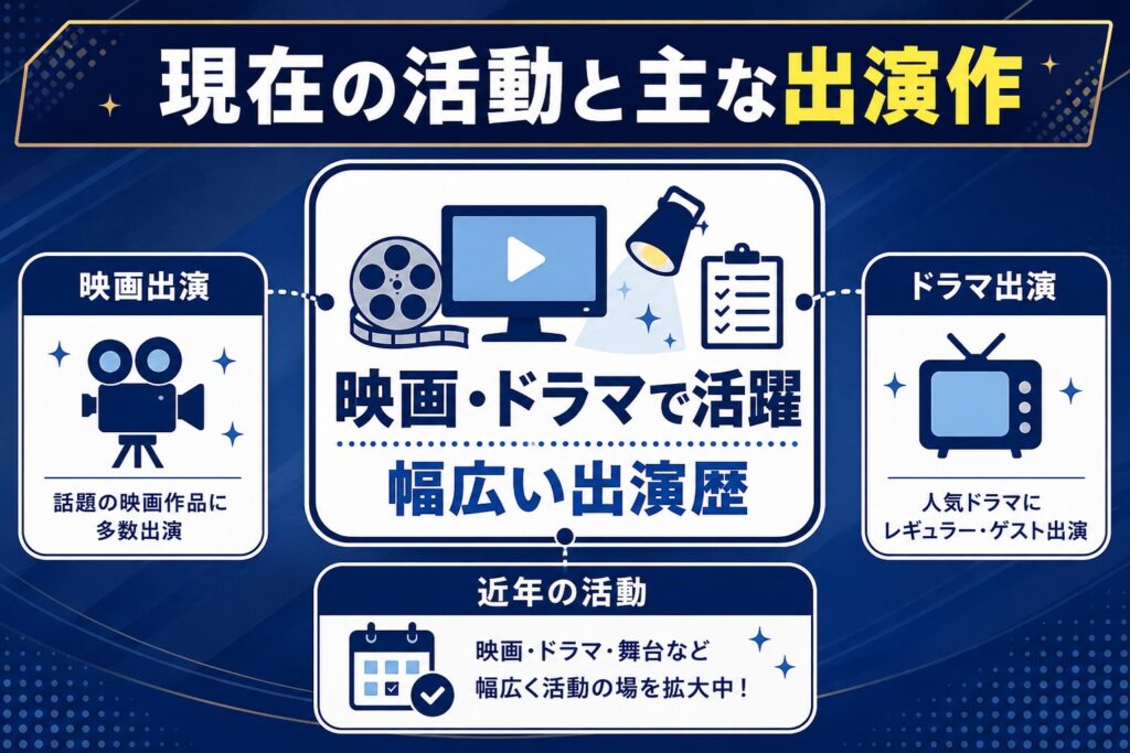 現在の活動と主な出演作