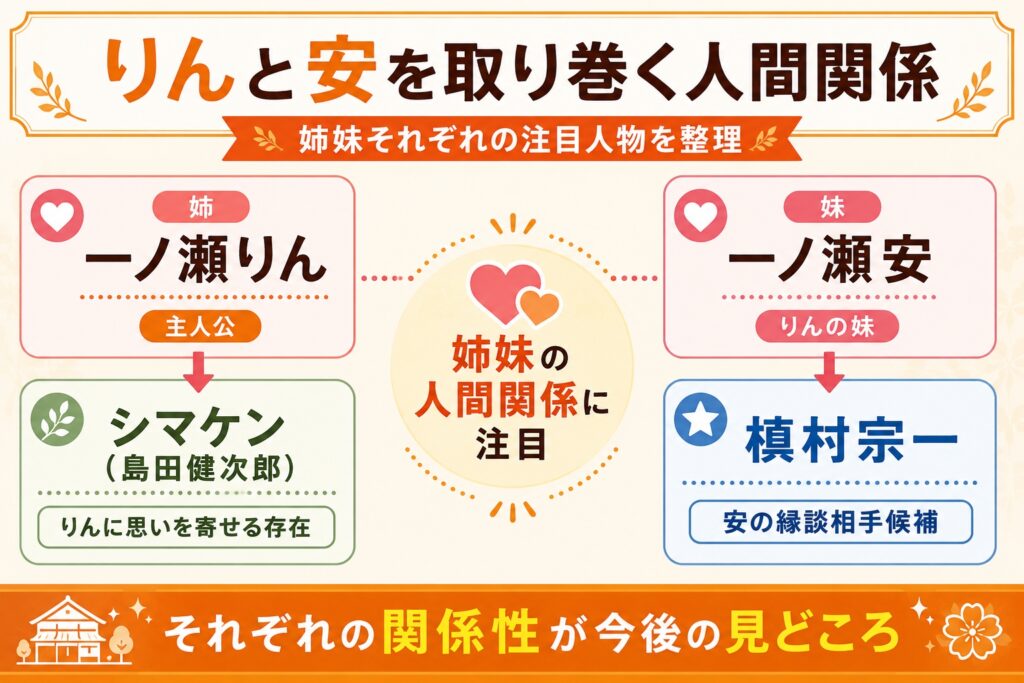 りんと安を取り巻く人間関係