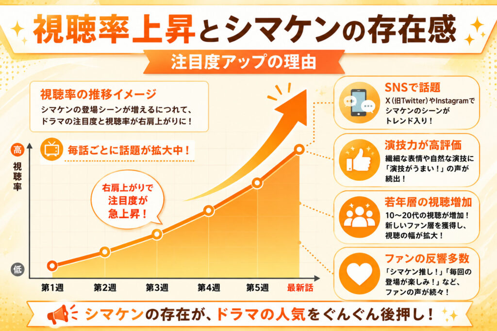 視聴率上昇とシマケンの存在感